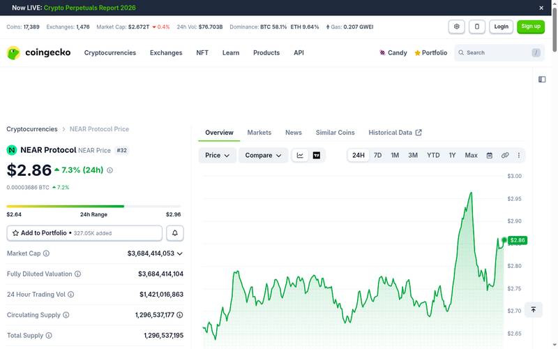 NEAR Protocol price chart on CoinGecko showing surge to $2.86, up 7.3% on the day, with a sharp intraday spike visible on the 24-hour chart